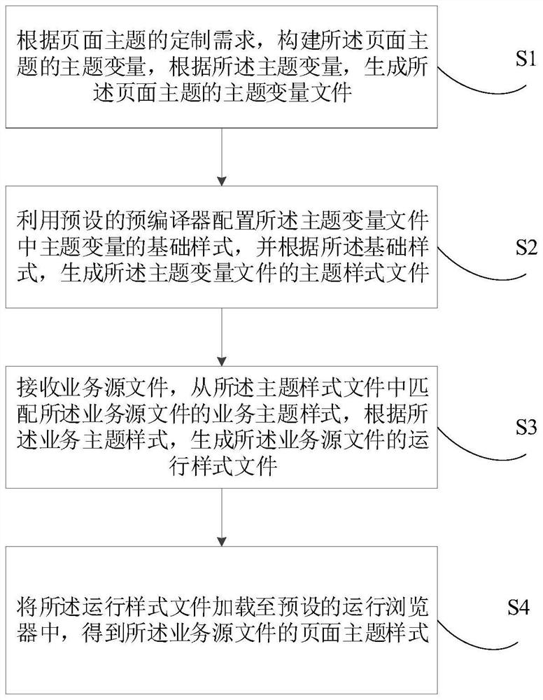 Page theme customization method and device, electronic equipment and storage medium