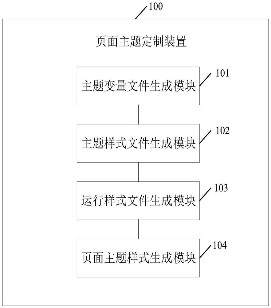 Page theme customization method and device, electronic equipment and storage medium