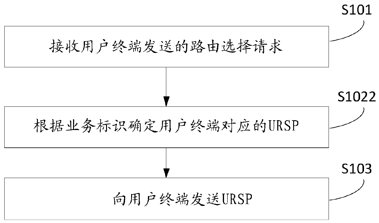 Method and device for determining URSP