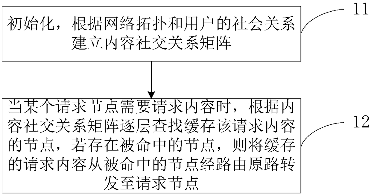 Content caching method based on social relationship