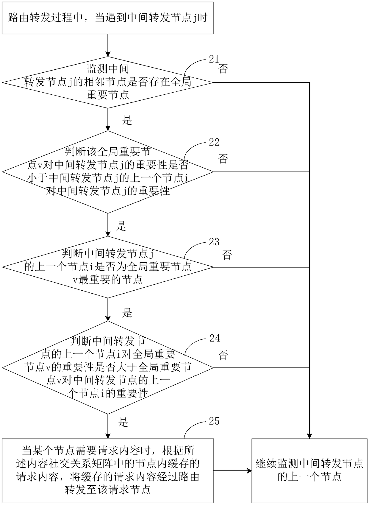 Content caching method based on social relationship