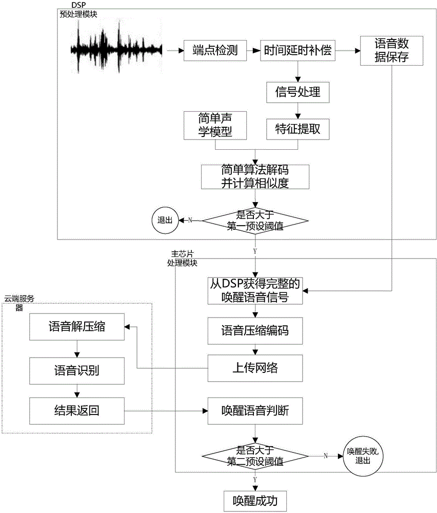 Voice wake-up method and voice interaction device