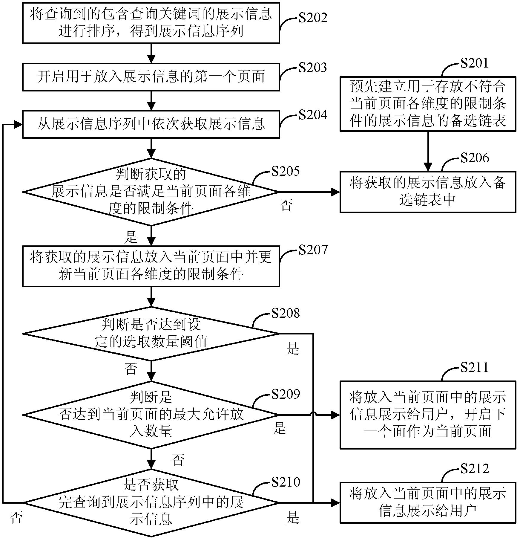 Page element search display method and device