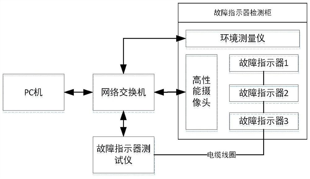 A fault indicator automatic detection system and detection method