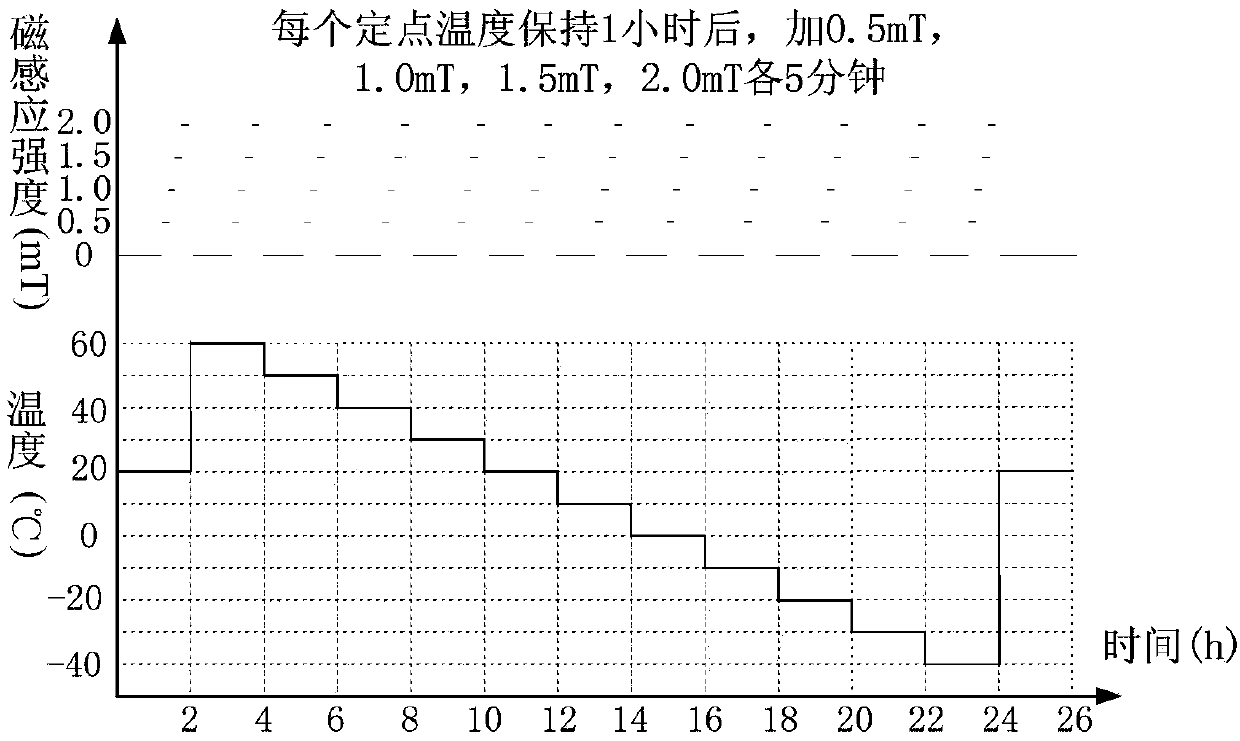 Laser gyroscope zero bias magnetic field sensitivity test and magnetic zero bias temperature compensation method