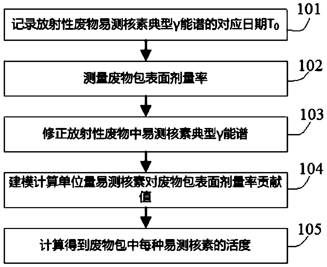 Nuclear facility solid waste package radioactivity evaluation method and system