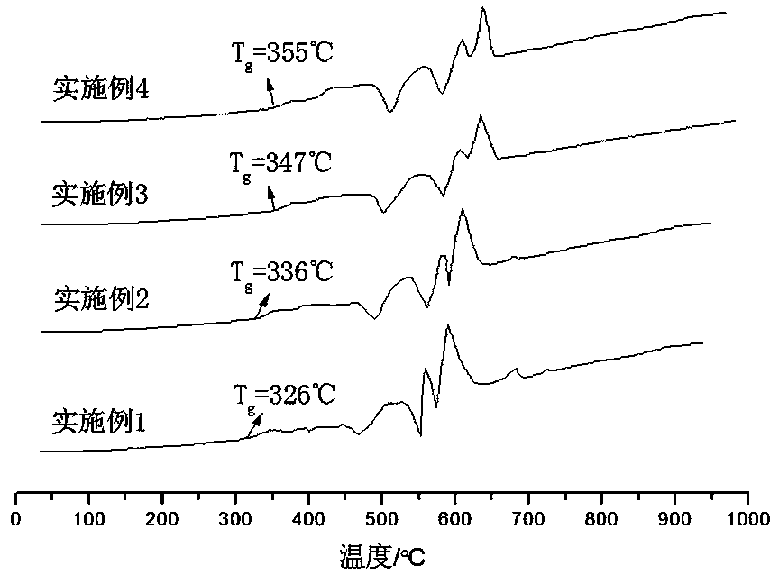 A kind of LED low temperature sealing glass containing p2o5