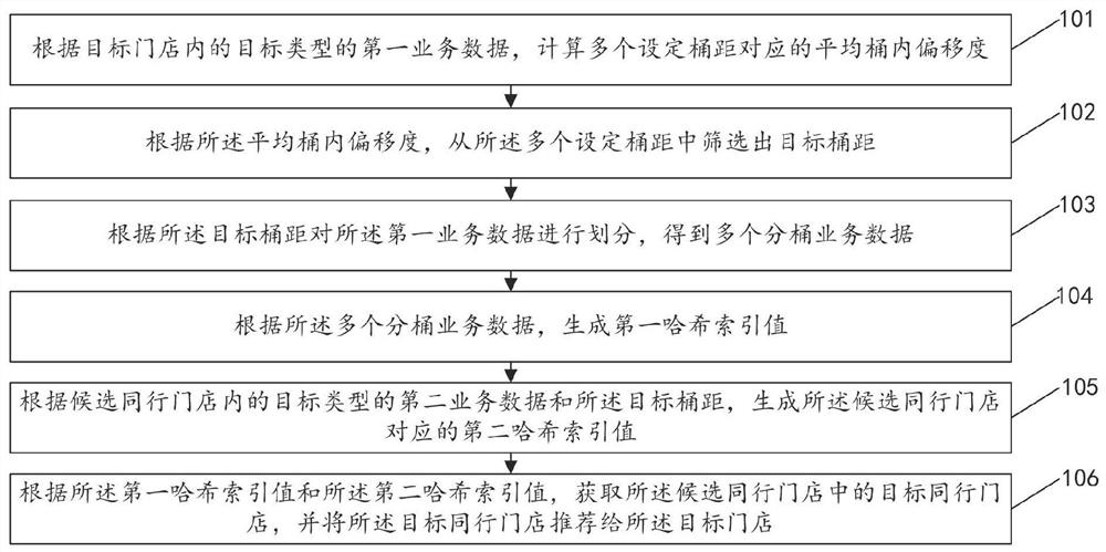 Store recall method and device, electronic equipment and storage medium