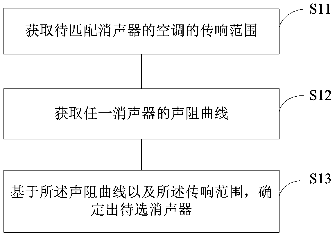 Air conditioner silencer determination method and device, storage medium and electronic equipment