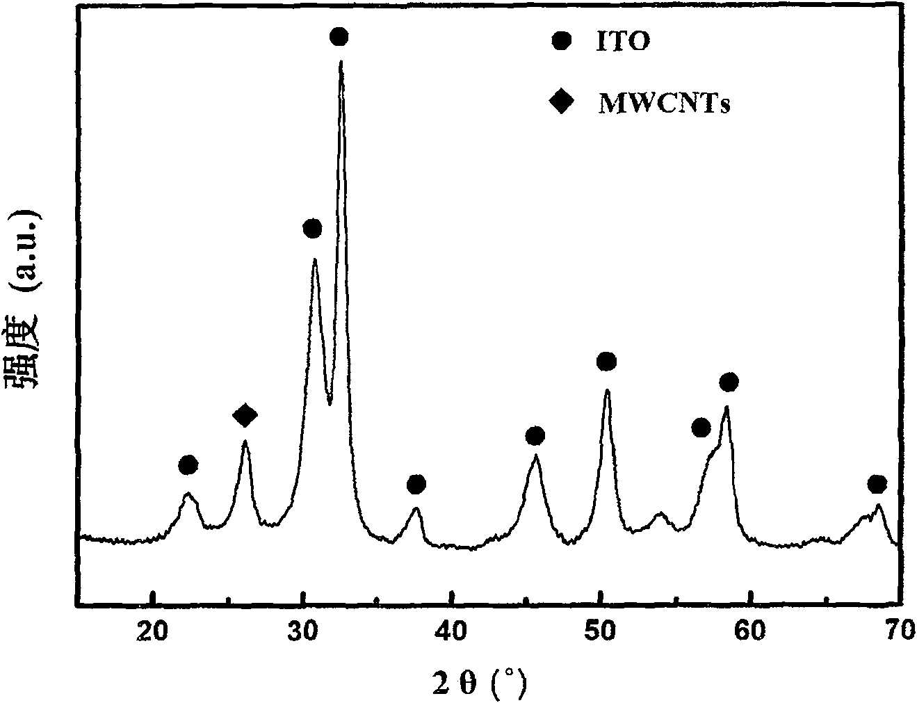 Method for preparing composite material of nano-indium stannum oxide/multi-wall carbon nano-tube