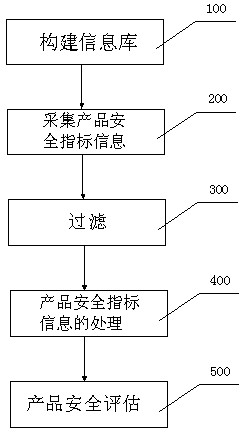 Multi-supplier product safety evaluation method and system