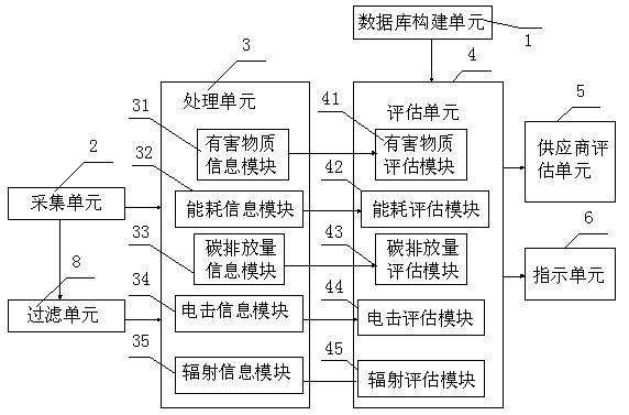 Multi-supplier product safety evaluation method and system