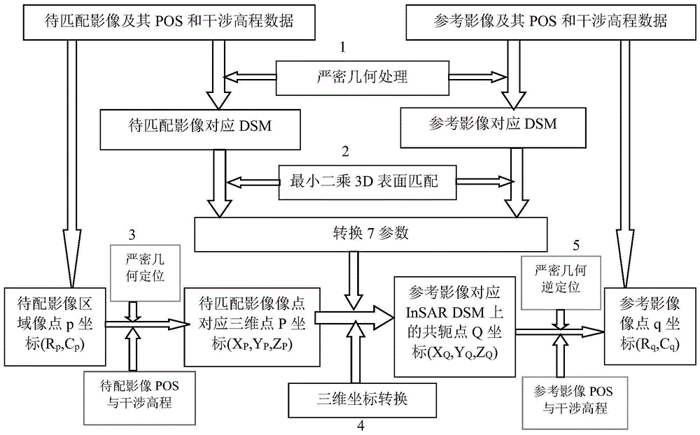 A Matching Method of SAR Remote Sensing Image