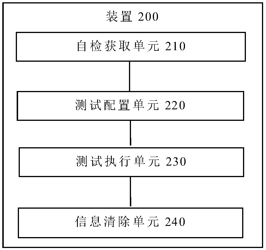 Method and device for testing stability of BMC login user, terminal and storage medium
