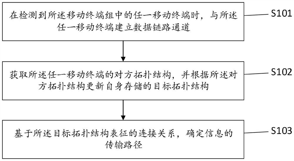 Multi-terminal interaction method, device and system