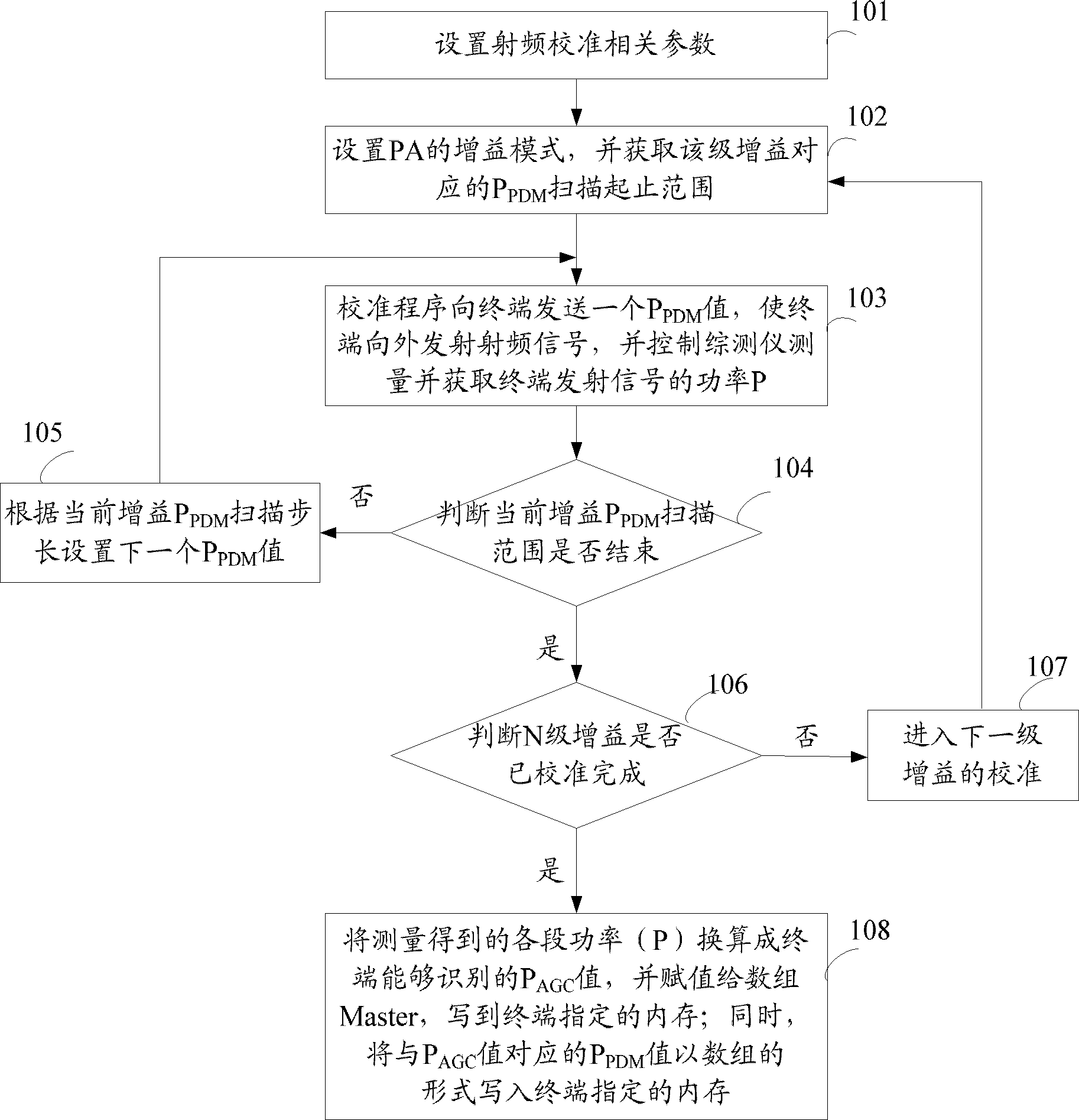 Radio-frequency calibration method and device of mobile terminal