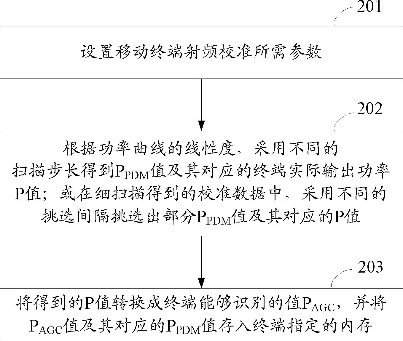 Radio-frequency calibration method and device of mobile terminal