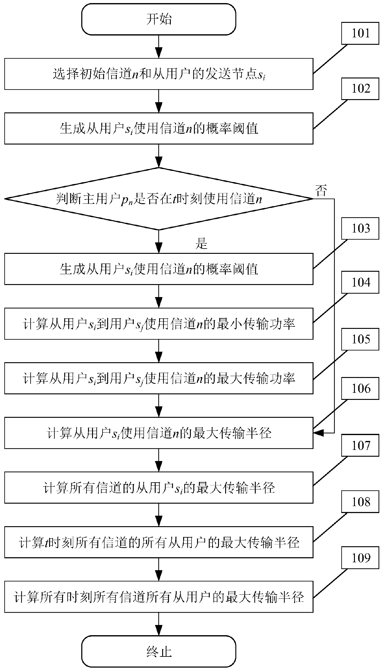 Cognitive network dynamic access method oriented to network service characteristics