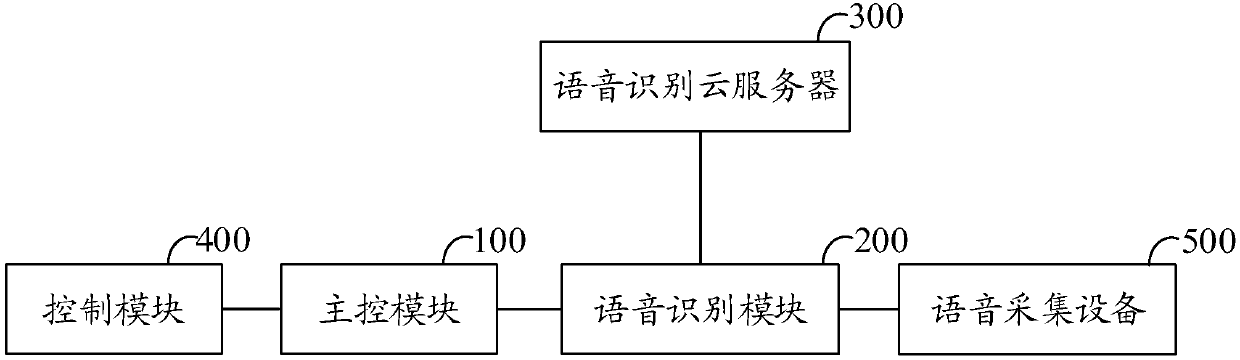 Voice control system and method for self-mobile device and self-mobile device