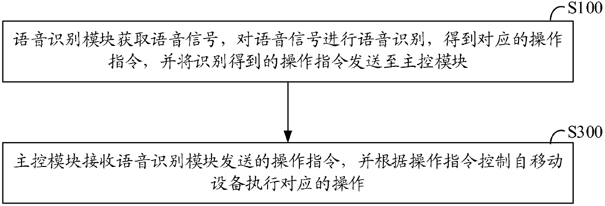 Voice control system and method for self-mobile device and self-mobile device