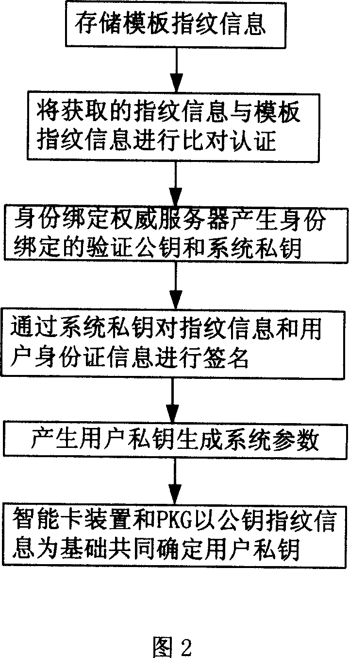 Public key infrastructure system, local safety apparatus and operation method