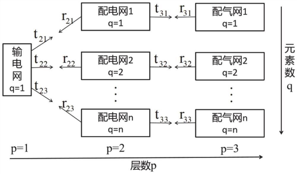Power distribution-gas network distributed collaborative programming method and system considering influence of power transmission network