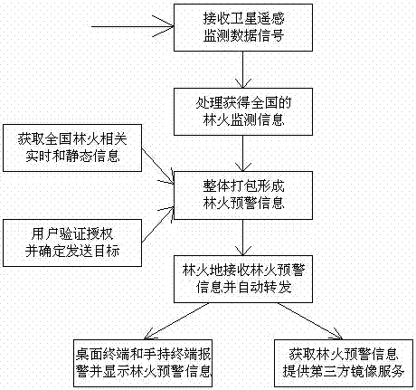 A method for intelligent service of forest fire remote sensing monitoring information