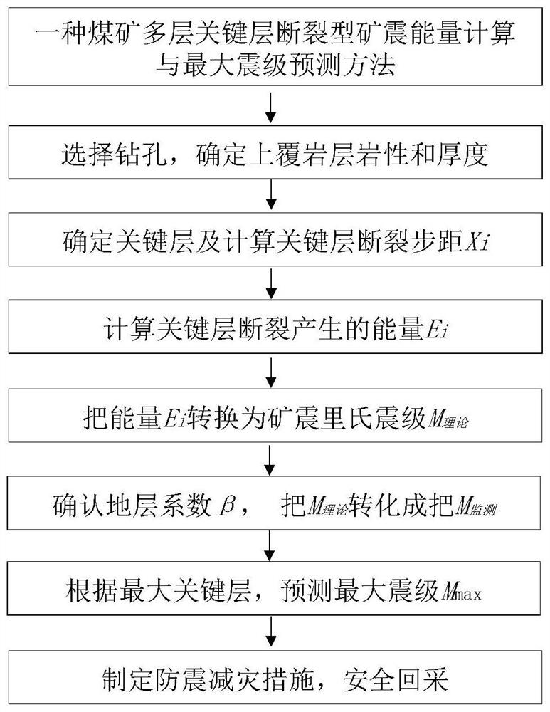 Coal mine multi-layer key layer fracture type mine earthquake energy calculation and maximum mine earthquake prediction method