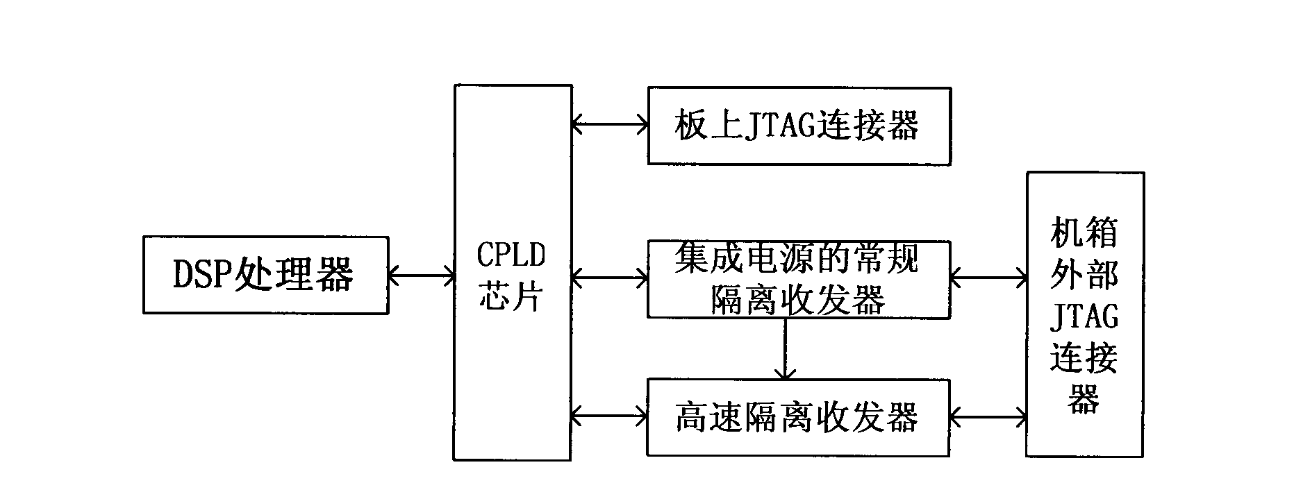 JTAG (Joint Test Action Group) isolation circuit used for DSP (Digital Signal Processor)