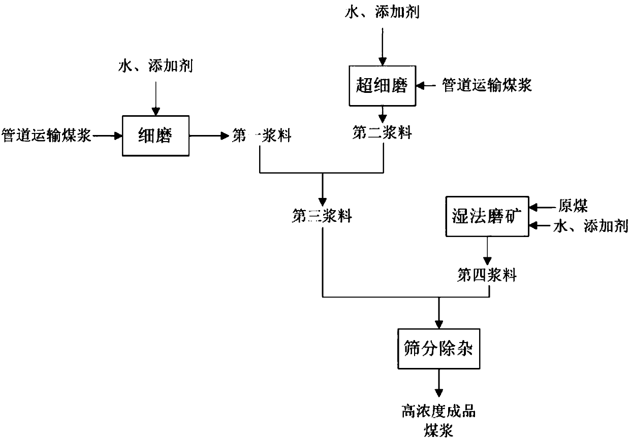 A method for increasing the concentration of end product of pipeline transportation coal water slurry