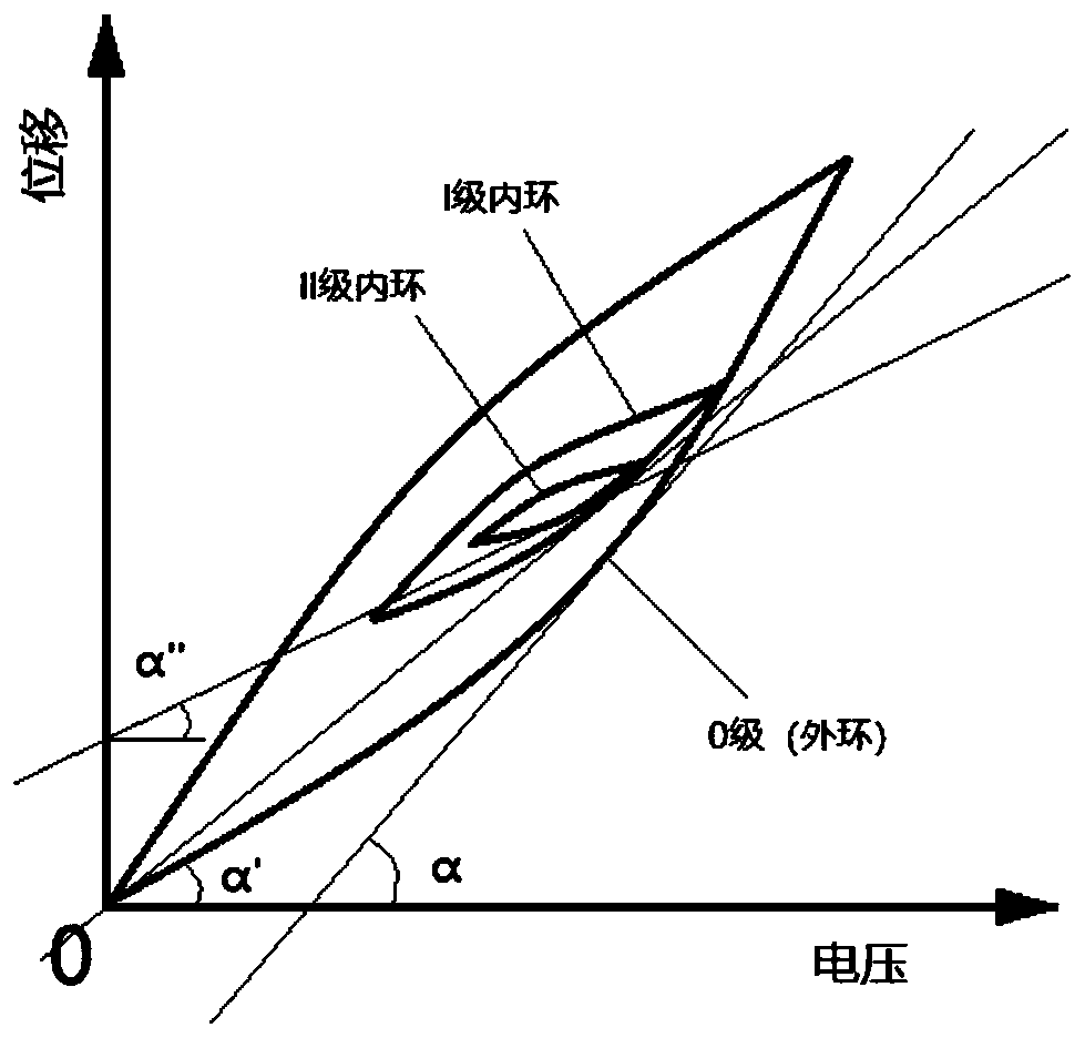 Piezoelectric actuator hysteresis compensation method based on inner ring separation PI model