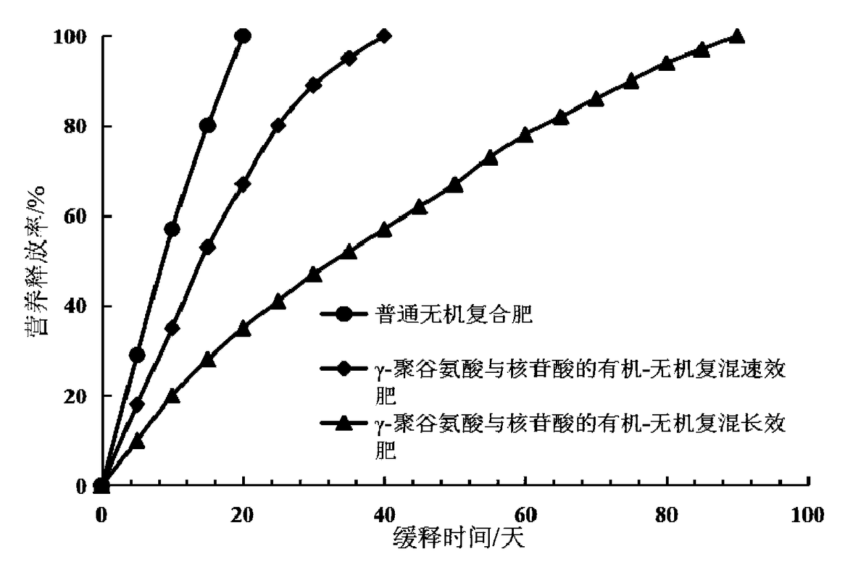 Organic-inorganic compound fertilizer master batch containing gamma-polyglutamic acid and nucleotide and preparation method application thereof