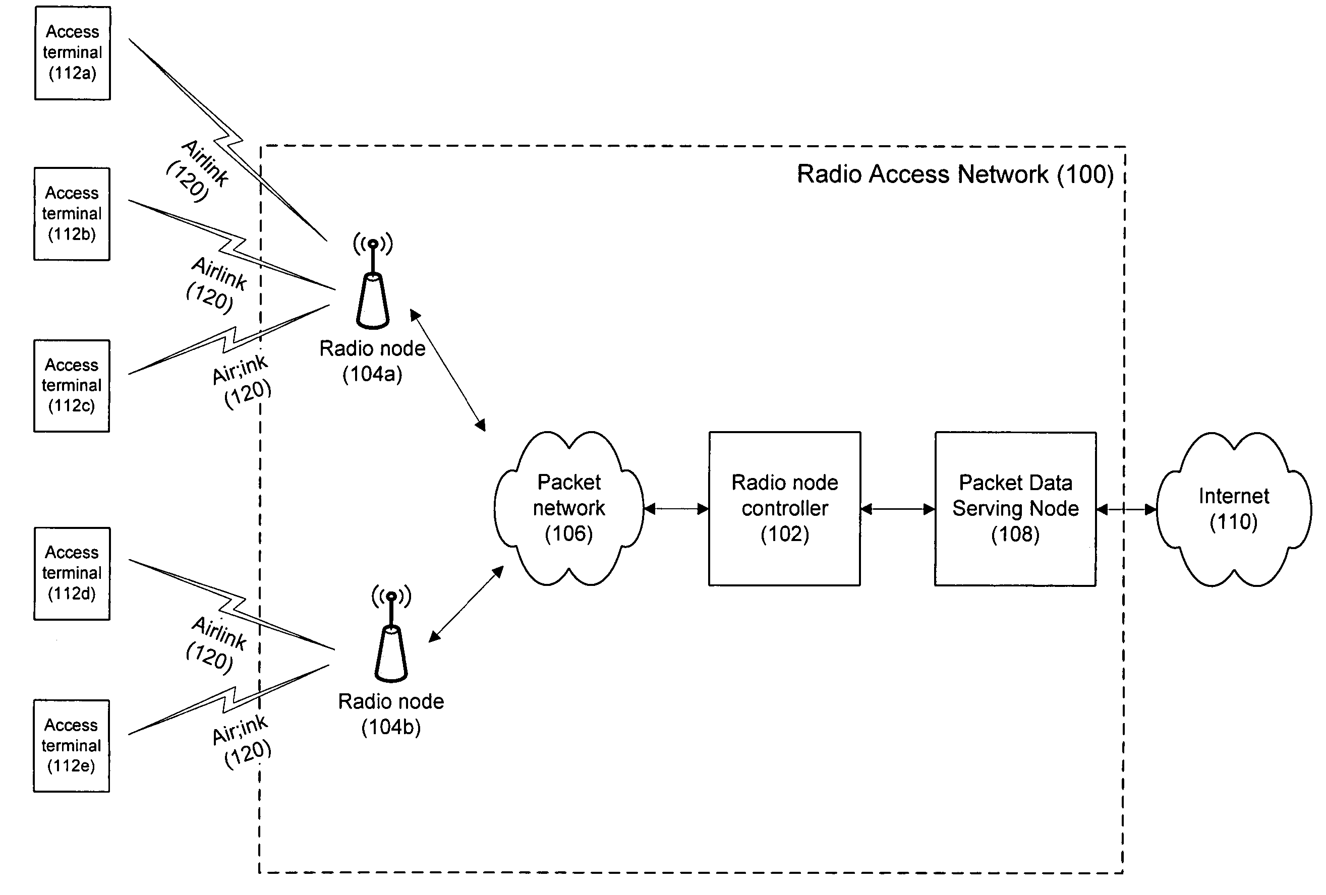 Resource allocation in a radio access network