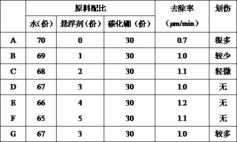 High-efficiency sapphire grinding liquid and preparation method thereof