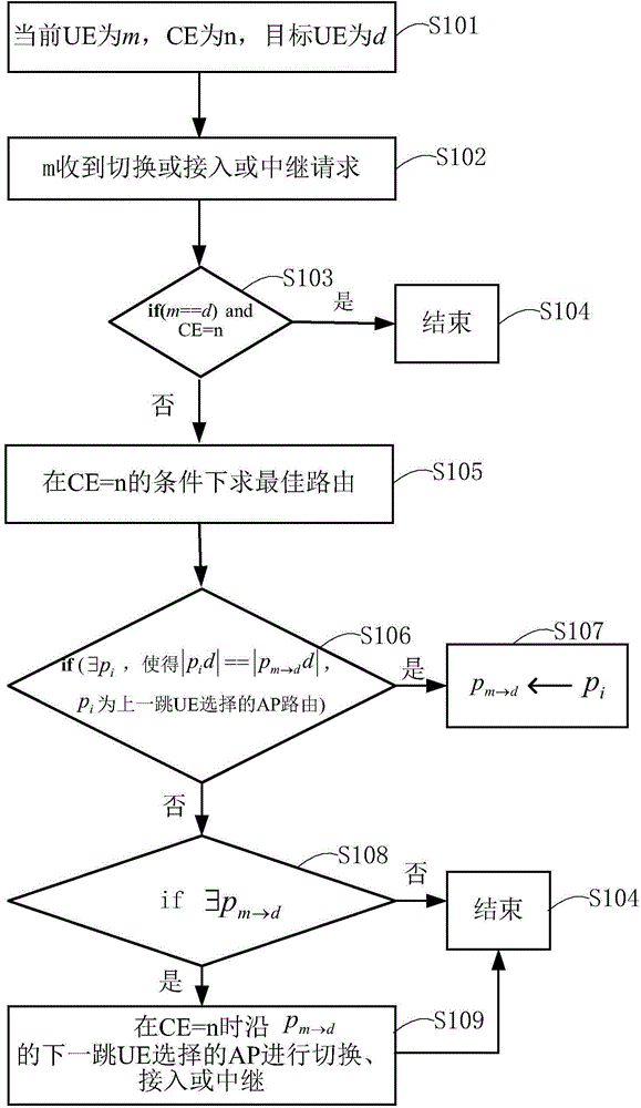 Routing method and device based on heterogeneous integration network of WLAN and mobile network