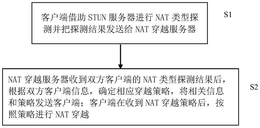 A NAT traversal method