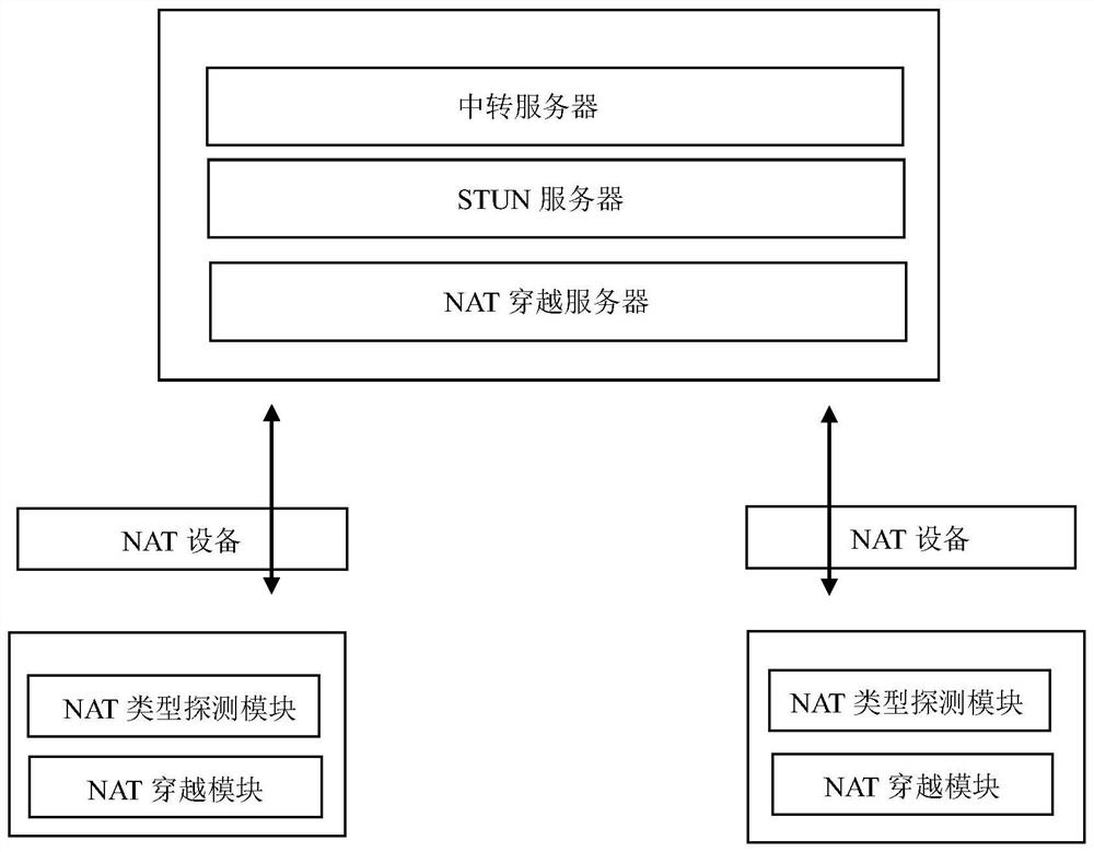 A NAT traversal method