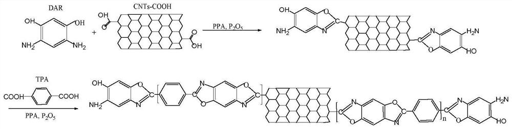 Preparation method of high-modulus poly (p-phenylene benzobisoxazole) fiber