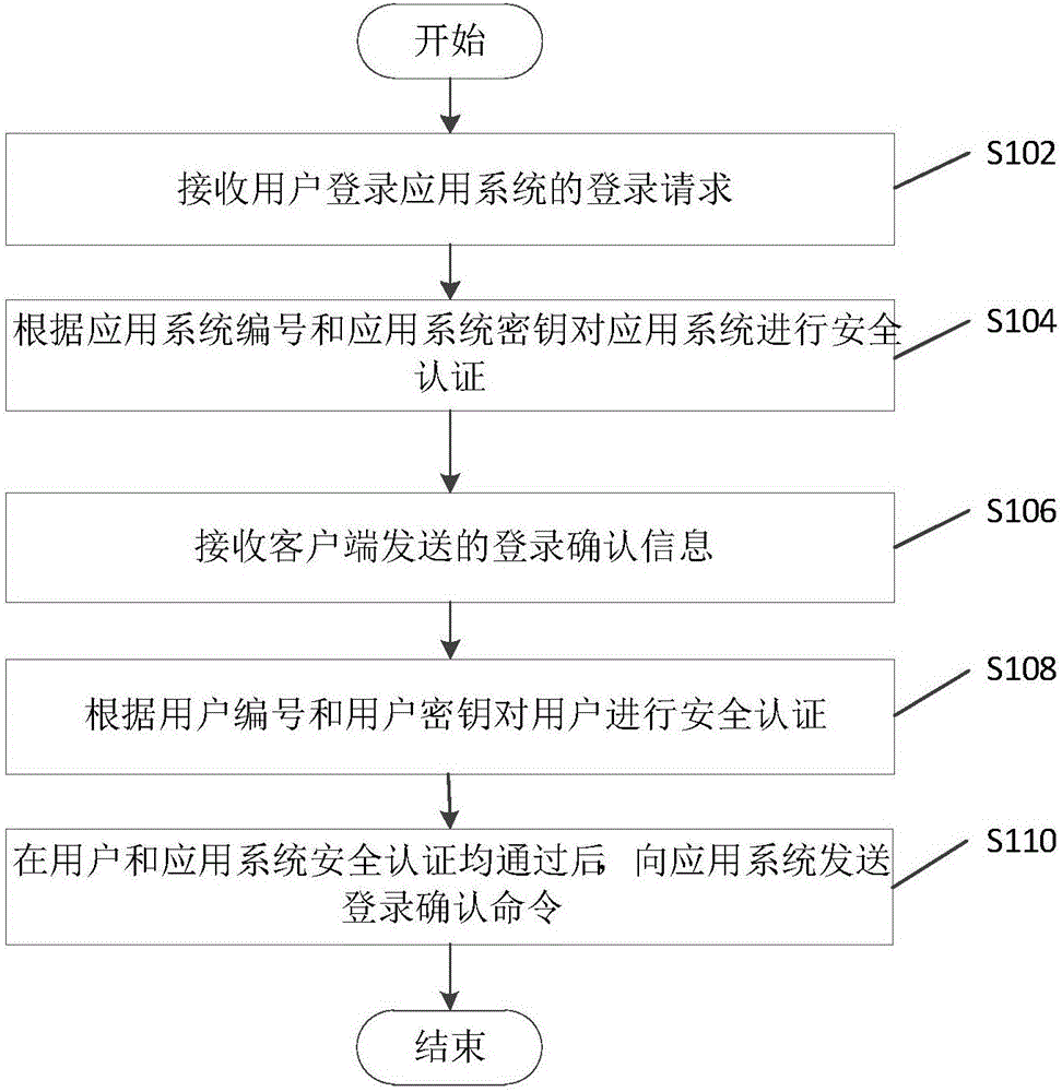 Login method without password based on third party authentication, device and system thereof