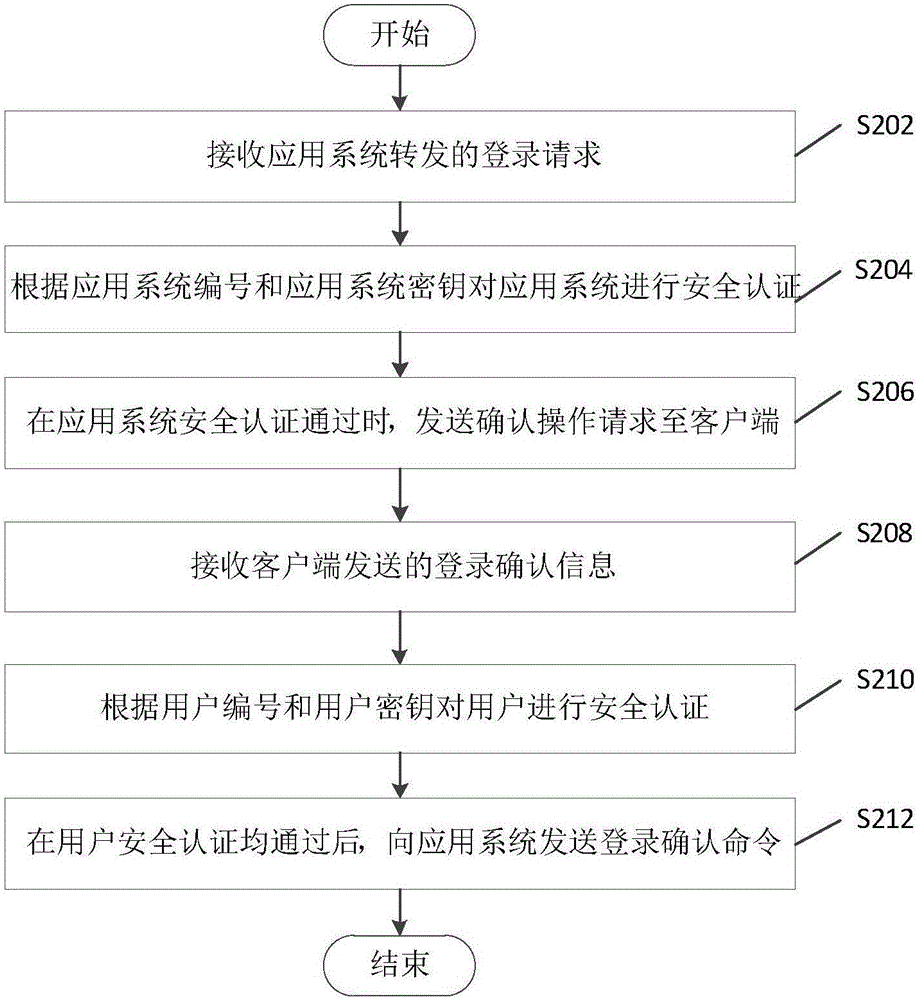 Login method without password based on third party authentication, device and system thereof