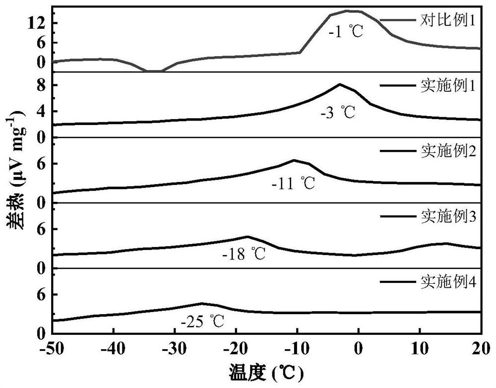 A kind of aqueous mixed electrolyte and its application in zinc ion hybrid supercapacitor