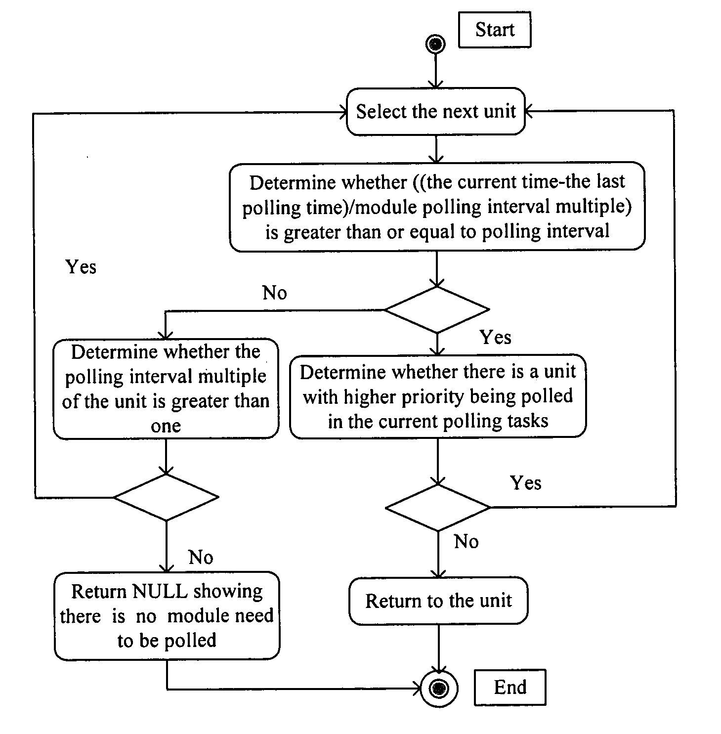 Scheduling method for polling device data