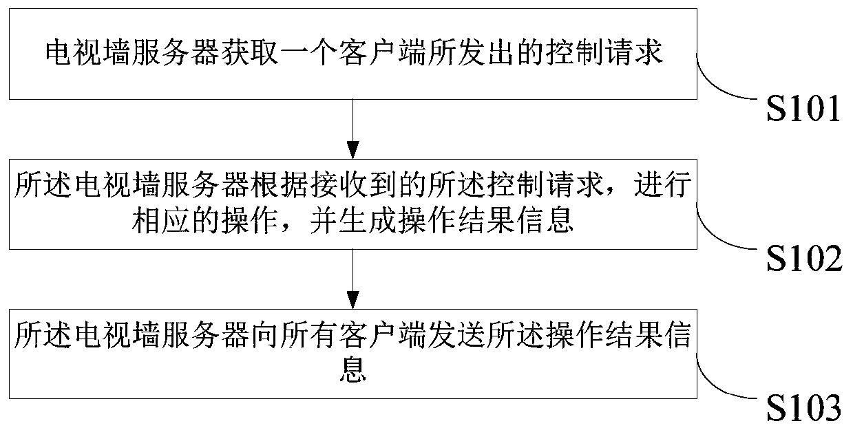 A video wall management method, device and system for multi-client synchronization