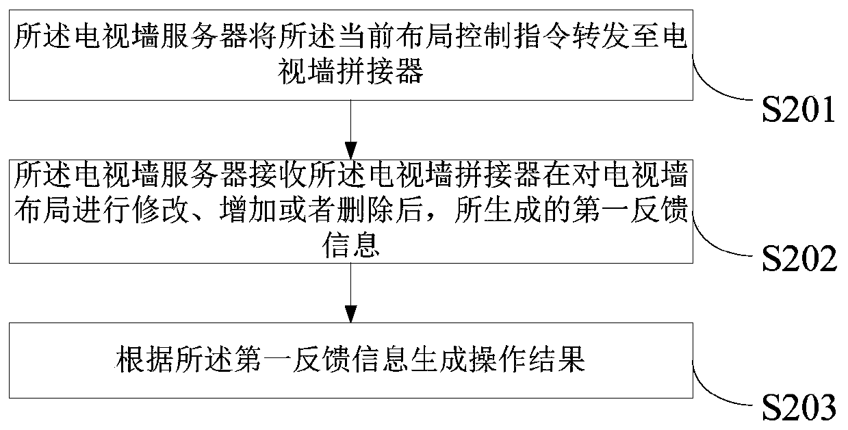 A video wall management method, device and system for multi-client synchronization