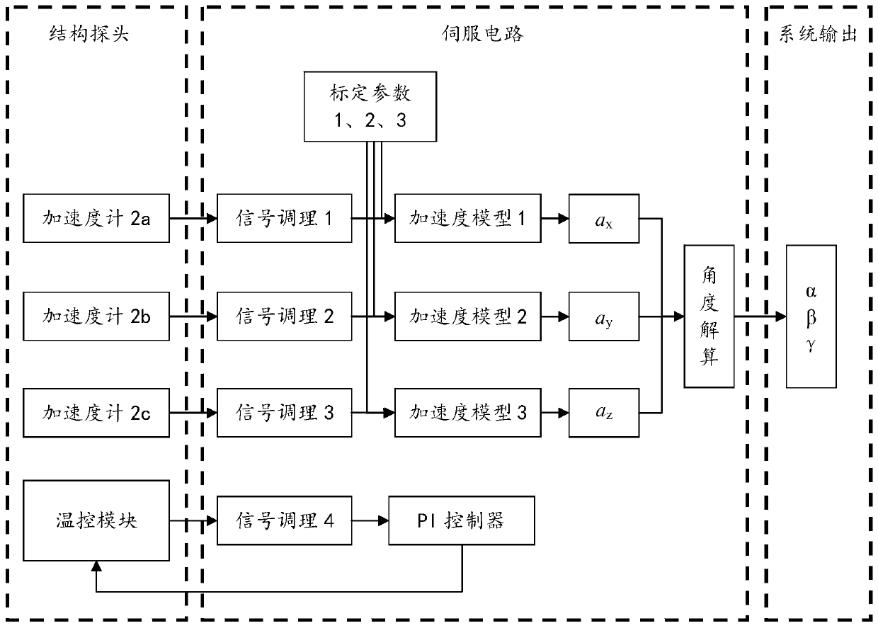 An inclination detection device and its angle calculation method