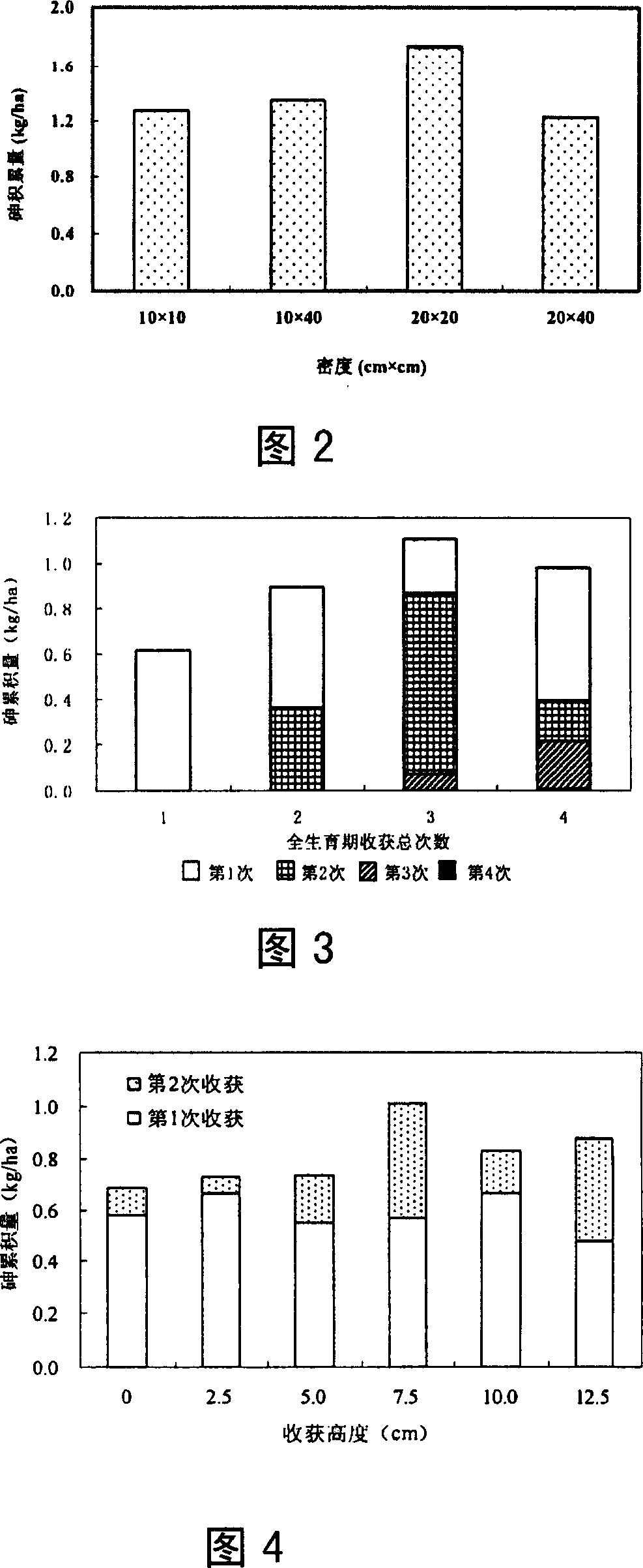 Method for repairing soil polluted by arsenic by plant