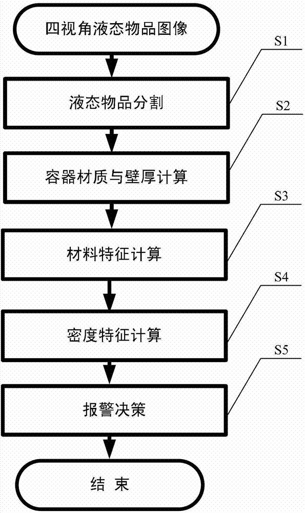 Channel type four-perspective X-ray liquid goods safety inspection method and inspection device
