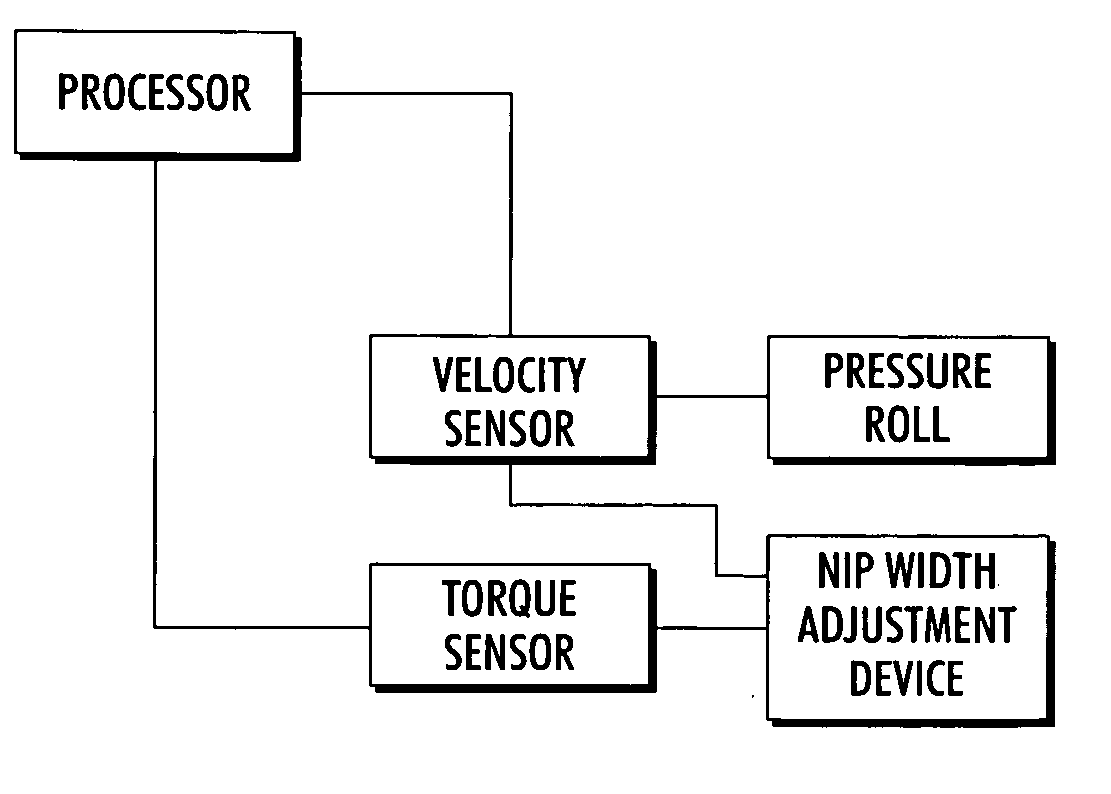 Closed loop control of nip pressure in a fuser system