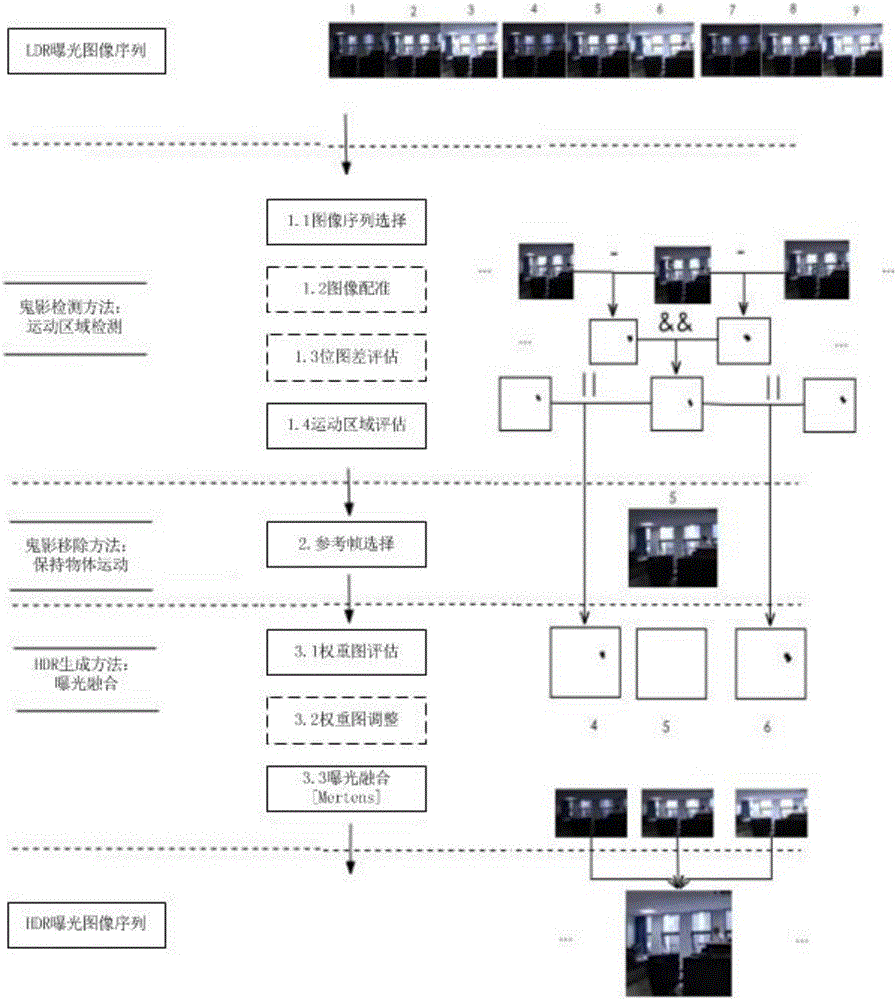 Edge detection and frame difference method-based high-dynamic range video de-ghosting method