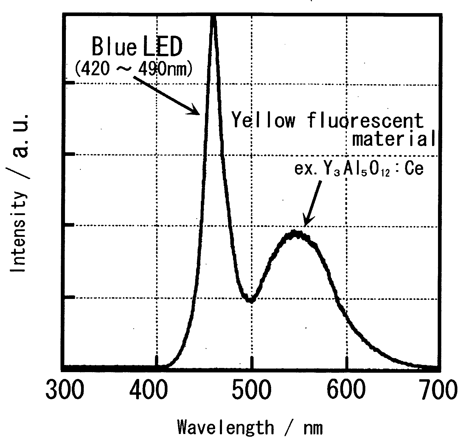 Blue excited yellow fluorescent material and white light emitting element using the same